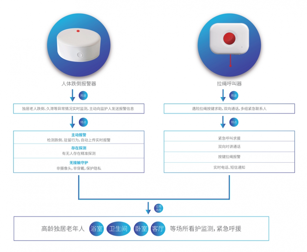 適老化改造居家智慧養(yǎng)老4G（Cat.1）智能網(wǎng)關老人緊急呼救求援報警器SOS-C03